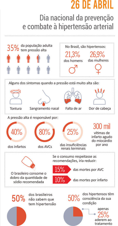 Infográfico sobre Hipertensão
