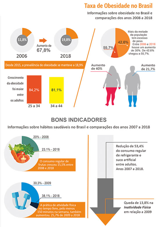 Infográfico sobre Obesidade