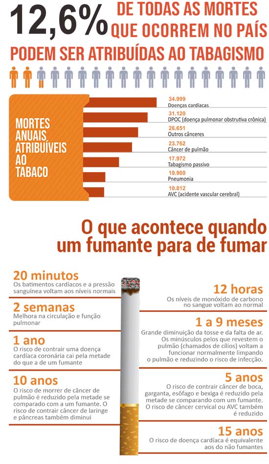 Infográfico sobre Tabagismo